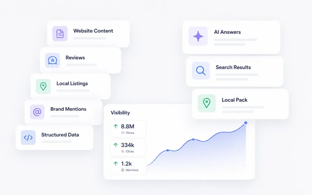 Screenshot eines GEO-Analyse-Tools zur Auswertung von Website Content, Reviews, Local Listings, AI Answers und Suchsichtbarkeit